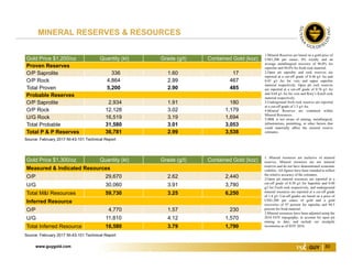 www.guygold.com 30
Gold Price $1,200/oz Quantity (kt) Grade (g/t) Contained Gold (koz)
Proven Reserves
O/P Saprolite 336 1.60 17
O/P Rock 4,864 2.99 467
Total Proven 5,200 2.90 485
Probable Reserves
O/P Saprolite 2,934 1.91 180
O/P Rock 12,128 3.02 1,179
U/G Rock 16,519 3.19 1,694
Total Probable 31,580 3.01 3,053
Total P & P Reserves 36,781 2.99 3,538
Gold Price $1,300/oz Quantity (kt) Grade (g/t) Contained Gold (koz)
Measured & Indicated Resources
O/P 29,670 2.62 2,440
U/G 30,060 3.91 3,780
Total M&I Resources 59,730 3.25 6,250
Inferred Resource
O/P 4,770 1.57 230
U/G 11,810 4.12 1,570
Total Inferred Resource 16,580 3.79 1,790
MINERAL RESERVES & RESOURCES
Source: February 2017 NI-43-101 Technical Report
Source: February 2017 NI-43-101 Technical Report
1.Mineral Reserves are based on a gold price of
US$1,200 per ounce, 8% royalty and an
average metallurgical recovery of 96.0% for
saprolite and 94.0% for fresh rock material.
2.Open pit saprolite and rock reserves are
reported at a cut-off grade of 0.44 g/t Au and
0.42 g/t Au for vein and upper saprolite
material respectively. Open pit rock reserves
are reported at a cut-off grade of 0.76 g/t Au
and 0.64 g/t Au for vein and Rory’s Knoll rock
material respectively.
3.Underground fresh rock reserves are reported
at a cut-off grade of 1.5 g/t Au.
4.Mineral Reserves are contained within
Mineral Resources.
5.SRK is not aware of mining, metallurgical,
infrastructure, permitting, or other factors that
could materially affect the mineral reserve
estimates.
1. Mineral resources are inclusive of mineral
reserves. Mineral resources are not mineral
reserves and do not have demonstrated economic
viability. All figures have been rounded to reflect
the relative accuracy of the estimates.
2.Open pit mineral resources are reported at a
cut-off grade of 0.30 g/t for Saprolite and 0.40
g/t for Fresh rock respectively, and underground
mineral resources are reported at a cut-off grade
of 1.8 g/t. Cut-off grades are based on a price of
US$1,300 per ounce of gold and a gold
recoveries of 97 percent for saprolite and 94.5
percent for fresh material.
3.Mineral resources have been adjusted using the
2016 EOY topography, to account for open pit
mining to date, and include ore stockpile
inventories as of EOY 2016.
 