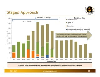 Staged Approach
Average of 231kozs/yr

400

Contained Gold
Underground

Peak at 350koz

Open Pit

350

Saprolite

Production Ounces (000)

300

Stockpile Reclaim (Sap & Fresh)

250

Evaluation of including known resources outside 
current mine plan to offset excess milling capacity
200

150

100

50

0
2015

2016

2017

2018

2019

2020

2021

2022
2023
2024
Production Year

2025

2026

2027

2028

2029

2030

2031

3.3 Moz Total Gold Recovered with Average Annual Gold Production (LOM) of 194 Kozs
TSX : GUY

www.guygold.com

12

 