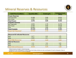 Mineral Reserves & Resources
Gold Price $1,300/oz
Proven Reserves
O/P Saprolite
O/P Fresh
Total Proven
Probable Reserves
O/P Saprolite
O/P Fresh
U/G
Total Probable
Total P & P Reserves¹

Quantity (Mt)

Grade (g/t)

Contained Gold 
(Moz)

0.168
2.207
2.375

2.64
3.07
3.04

0.014
0.218
0.232

4.955
6.343
25.851
37.219
39.524

1.70
3.03
2.84
2.72
2.74

0.270
0.618
2.357
3.245
3.477

32.77
30.06

2.62
3.91

2.76
3.78

62.83

3.24

6.54

5.12
11.81

1.54
4.12

0.25
1.56

16.93

3.34

1.82

Measured & Indicated Resources
O/P
U/G
Total M&I Resources
Inferred Resource
O/P
U/G
Total Inferred Resource

¹ Mineral reserves included in mineral resources.
Underground in-situ cut-off grade of 1.2 g/t for Rory's Knoll. Open pit fresh ore in-situ cut-off grade of 0.5 g/t for all deposits. Open pit
saprolite ore in-situ cut-off of 0.3 g/t for all deposits.

TSX : GUY

www.guygold.com

25

 