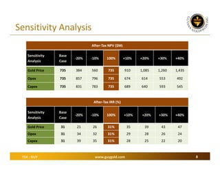 Sensitivity Analysis
After‐Tax NPV ($M)
Sensitivity 
Analysis

Base
Case

‐20%

‐10%

100%

+10%

+20%

+30%

+40%

Gold Price

735

384

560

735

910

1,085

1,260

1,435

Opex

735

857

796

735

674

614

553

492

Capex

735

831

783

735

689

640

593

545

After‐Tax IRR (%)
Sensitivity 
Analysis

Base
Case

‐20%

‐10%

100%

+10%

+20%

+30%

+40%

Gold Price

31

21

26

31%

35

39

43

47

Opex

31

34

32

31%

29

28

26

24

Capex

31

39

35

31%

28

25

22

20

TSX : GUY

www.guygold.com

8

 