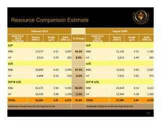 Resource Comparison Estimate
p
February 2011 August 2009
Gold Price
($US) Tonnes Grade
/
Gold % Change
Gold Price
($US) Tonnes Grade
/
Gold
($US)
$1,040/oz (000 t) (g/t) (000 oz) % Change ($US)
$750/oz (000 t) (g/t) (000 oz)
O/P O/P
M&I 17,277 3.51 1,947 64.3% M&I 11,136 3.31 1,185
Inf 3,533 3.74 425 8.0% Inf 5,013 2.44 393
U/G U/G
M&I 24 894 4 24 3 394 67 5% M&I 13 010 4 85 2 027
M&I 24,894 4.24 3,394 67.5% M&I 13,010 4.85 2,027
Inf 6,898 4.10 910 ‐6.5% Inf 7,931 3.82 973
O/P & U/G O/P & U/G
M&I 42,171 3.94 5,341 66.3% M&I 24,414 4.14 3,212
Inf 10,432 3.98 1,334 ‐2.3% Inf 12,944 3.28 1,366
TOTAL 52,603 3.95 6,675 45.8% TOTAL 37,090 3.84 4,578
13
TOTAL 52,603 3.95 6,675 45.8% TOTAL 37,090 3.84 4,578
Cutoff grade: 0.45 g/t Au for O/P and 2.0 g/t Au for U/G Cutoff grade: 0.85 g/t Au for O/P and 2.0 g/t Au for U/G
 