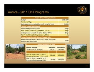Aurora - 2011 Drill Programs
g
Aurora 2011 Drilling Summary
Budget $15‐20M
Number of Rigs 10
Number of Rigs 10
Estimated metres drilled for the first half of 2011 ~70,000
Within Golden Square Mile
Established (8 known) zones 2 rigs
New Zones: Aleck Hill (1) and Mad Kiss (2) 3 rigs
g
Underground beneath all zones (below 300m) 2 rigs
Rory's Knoll Deep Drilling (below 1,000m) 1 rig
Brownfields / Outside Golden Square Mile
43 geophysical targets (with Rory's Knoll signature).
2 rigs
Marupa and Sand Creek
2 rigs
Drilling Summary to date
Drilling periods Meterage Total Metres
2004 – June 2 2009 (PA) 140 442 140 442
2004 – June 2, 2009 (PA) 140,442 140,442
June 3, 2009 – Nov 21, 2010
(Resource Estimate – Feb 2011)
79,446 209,000
Nov 22, 2010 – May 31, 2011
15
Nov 22, 2010 May 31, 2011
(resource Estimate Aug 2011)
~50,000 260,000
 