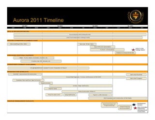 Aurora 2011 Timeline
23
 