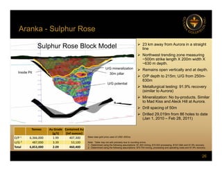 Aranka - Sulphur Rose
p
 23 km away from Aurora in a straight
line
Sulphur Rose Block Model
 Northwest trending zone measuring
~500m strike length X 200m width X
~630 m depth.
 Remains open vertically and at depth.
 O/P d th t 215 U/G f 250
Inside Pit 30m pillar
U/G mineralization
 O/P depth to 215m; U/G from 250m-
630m
 Metallurgical testing: 91.9% recovery
(similar to Aurora)
 Mi li ti N b d t Si il
30m pillar
U/G potential
 Mineralization: No by-products. Similar
to Mad Kiss and Aleck Hill at Aurora.
 Drill spacing of 50m
 Drilled 29,019m from 86 holes to date
(Jan 1 2010 Feb 28 2011)
(Jan 1, 2010 – Feb 28, 2011)
Tonnes Au Grade
(g/t)
Contained Au
(Inf ounces)
O/P 1 6,366,000 1.99 407,300 Base case gold price used of US$1,000/oz
26
U/G 2 487,000 3.39 53,100
Total 6,853,000 2.09 460,400
Note: Table may not add precisely due to rounding errors.
1 - Determined using the following assumptions: $1.45/t mining, $10.02/t processing, $10/t G&A and 91.9% recovery.
2 - Determined using the following assumptions: $75.70/t mining, processing and operating costs and 91.9% recovery.
 