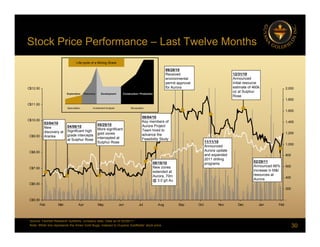 Stock Price Performance – Last Twelve Months
09/28/10
Received
Life-cycle of a Mining Share
12/31/10
C$11.00
C$12.00
1,800
2,000
environmental
permit approval
for Aurora
Speculation Investment Analysis Revaluation
Development Construction / Production
Discovery
Exploration
Announced
initial resource
estimate of 460k
oz at Sulphur
Rose
C$9.00
C$10.00
1,200
1,400
1,600
04/06/10
Significant high
grade intercepts
at Sulphur Rose
05/25/10
More significant
gold zones
intercepted at
03/04/10
New
discovery at
Aranka
08/04/10
Key members of
Aurora Project
Team hired to
advance the
Feasibility Study
Speculation Investment Analysis Revaluation
C$7.00
C$8.00
600
800
1,000
at Sulphur Rose
te cepted at
Sulphur Rose
Feasibility Study
08/18/10
New zones
11/11/10
Announced
Aurora update
and expanded
2011 drilling
programs
02/28/11
Announced 66%
increase in M&I
C$5.00
C$6.00
-
200
400
extended at
Aurora, 70m
@ 3.0 g/t Au
increase in M&I
resources at
Aurora
$
Feb Mar Apr May Jun Jul Aug Sep Oct Nov Dec Jan Feb
30
Source: FactSet Research Systems, company data. Data as of 02/28/11.
Note: White line represents the Amex Gold Bugs, indexed to Guyana Goldfields' stock price.
 