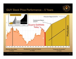GUY Stock Price Performance – 5 Years
Production Begins Q3 2013
Guyana Goldfields
Development Begins
Q4 2011
n
y
Today
oduction
Pro
2012 2013 2014
31
Source: Bloomberg, 03/02/2006 – 03/02/2011
Discovery Speculation
1-2 Years
Development Investment Analysis
2-3 Years
Production Revaluation
2-3 Years
 