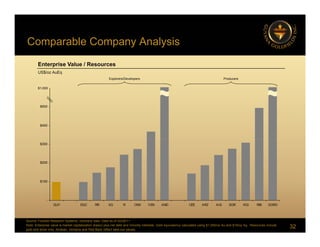 Comparable Company Analysis
p p y y
Enterprise Value / Resources
US$/oz AuEq
$500
$600
Producers
Explorers/Developers
$1,000
$400
$
$200
$300
-
$100
32
Source: FactSet Research Systems, company data. Data as of 02/28/11.
Note: Enterprise value is market capitalization (basic) plus net debt and minority interests. Gold equivalency calculated using $1,000/oz Au and $18/oz Ag. Resources include
gold and silver only. Andean, Ventana and Red Back reflect take-out values.
GUY DGC RR XG R OSK VEN AND CEE ARZ AGI SGR KGI RBI GORO
 