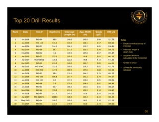 Top 20 Drill Results
Rank Date Hole # Depth (m) Intercept
Length (m)
App. Width
(m)
Grade
(g/T)
AW x G
p
1 Jan.2008 RKD‐99 98.8 190.0 143.0 5.09 727.73
2 Jun.2008 RKD‐113 516.0 316.0 168.1 3.57 600.26
3 Jun.2006 RKD‐57 534.0 304.1 110.7 4.85 536.81
4 Sep.2004 RKD‐09 24.7 211.0 203.5 2.49 506.72
5 Feb 2006 RKD‐42 4 6 149 5 137 8 3 57 491 87
Notes
• Depth is vertical at top of
intercept
• Intercept length is
down-hole
5 Feb.2006 RKD 42 4.6 149.5 137.8 3.57 491.87
6 Apr.2005 RKD‐27 375.0 105.0 85.6 5.62 481.05
7 Apr.2007 RKD‐60DV2 728.2 222.0 99.8 4.72 471.26
8 Dec.2005 RKD‐39 233.3 149.0 143.7 3.09 444.05
9 Apr.2005 RKD‐37WC 723.5 160.0 118.3 3.65 431.72
• Apparent width is
calculated to be horizontal
• Grade is uncut
• All results previously
10 Jan.2008 RKD‐96B 127.0 202.5 157.6 2.68 422.38
11 Jan.2008 RKD‐97 14.4 179.5 144.2 2.79 402.22
12 Jun.2008 RKD‐108 506.8 257.7 141.2 2.79 394.07
13 Jan.2008 RKD‐100 0.0 157.0 128.0 3.05 390.36
14 Jan.2008 RKD‐98 2.6 175.0 138.4 2.81 388.89
released
14 Jan.2008 RKD 98 2.6 175.0 138.4 2.81 388.89
15 Jan.2008 RKD‐91 66.7 186.0 151.6 2.56 388.17
16 Nov.2006 RKD‐60 720.2 231.0 103.9 3.18 330.37
17 Jan.2008 RKD‐93 312.7 145.0 92.9 3.43 318.52
18 Apr.2007 RKD‐62DV1L 1088.8 328.5 125.3 2.43 304.43
50
19 May.2005 RKD‐34 336.7 105.0 88.1 3.10 273.11
20 Jun.2006 RKD‐55 172.6 170.4 62.0 2.73 169.32
 