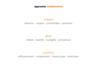exprimer
efﬁcacement - simplement - heure juste - précision
analyser
besoins - enjeux - contraintes - solutions
gérer
délais - qualité - budgets - processus
approche collaboration
 