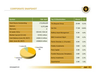www.guygold.com 24
Symbol: TSX: GUY
Total Shares Outstanding 173,036,629
Options 6,371,684
Warrants 0
52 week: Hi/Lo C$9.40 / C$4.10
Market Cap (at C$ 4.42) C$765 million
Cash Balance (June 30, 2017) US$65.4 million
Debt  (June 30, 2017) US$68.8 million
Top 10 Shareholders Shares %
The Baupost Group 20.6M 12.0%
Van Eck 17.2M 9.94%
Rafferty Asset Management 8.3M 4.8%
M&G Investment Mgmt 7.2M 4.2%
Patrick Sheridan Jr. (Founder) 6.0M 3.5%
Fidelity Investments 5.6M 3.2%
Fiera Capital 5.3M 3.0%
Franklin Resources (Templeton) 4.8M 2.8%
Sentry Investments 3.9M 2.3%
Oppenheimer 3.3M 1.9%
CORPORATE SNAPSHOT
 