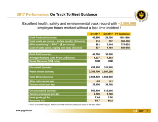 www.guygold.com 5
2017 Performance: On Track To Meet Guidance
Q1 2017 Q2 2017 FY Guidance
Gold Produced (ounces) 40,900 29,700 160-180k
Cash costs per ounce – before royalty¹ ($/ounce) 516 757 500-550
All-in sustaining1 (“AISC”) ($ per ounce) 861 1,144 775-825
Cost of sales (prod, royalty and dep) ($/ounce) 827 1,164 800-850
Gold Sold (ounces) 40,700 30,000
Average Realized Gold Price US$/ounce 1,227 1,263
Gross Revenue (US$ mlns) 50M 38M
Ore mined (tonnes) 498,800 511,600
Waste mined (tonnes) 2,389,700 3,097,200
Total Mined (tonnes) 2,888,400 3,608,800
Strip ratio (waste:ore) 4.8 6.1
Tonnes mined per day 32,100 39,700
Ore processed (tonnes) 602,800 515,600
Tonnes processed per day 6,700 5,700
Head grade g/t Au 2.44 2.06
Recovery (%) 89.7 86.5
1 This is a non-IFRS measure. Refer to non-IFRS Performance Measures section in the latest MD&A
Excellent health, safety and environmental track record with +3,500,000
employee hours worked without a lost time incident !
 