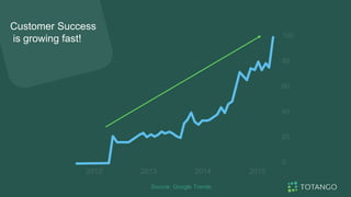 Customer Success
is growing fast! 100
80
60
40
20
0
2012 2013 2014 2015
Source: Google Trends
 