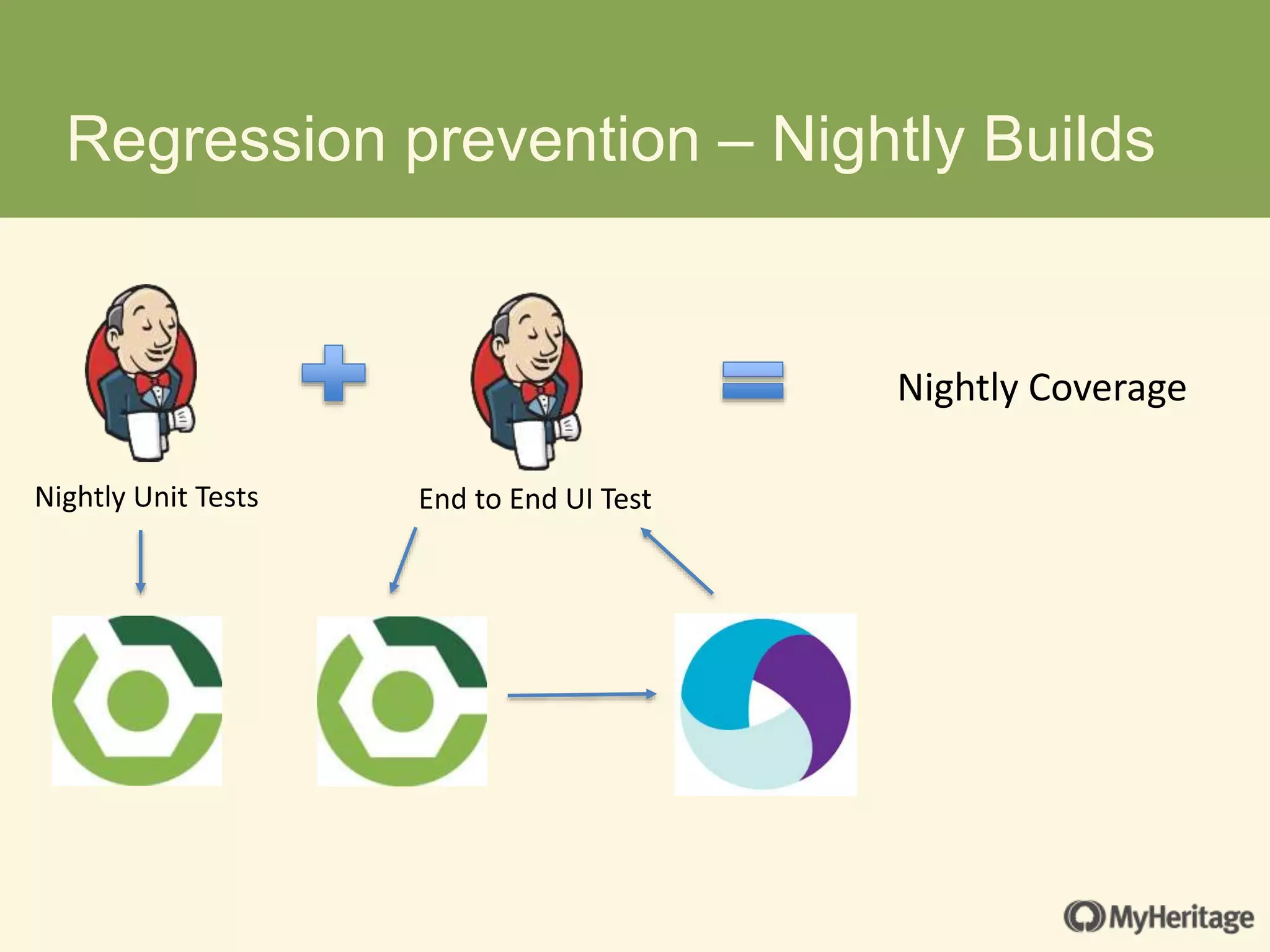 Regression prevention – Nightly Builds
Nightly Unit Tests End to End UI Test
Nightly Coverage
 