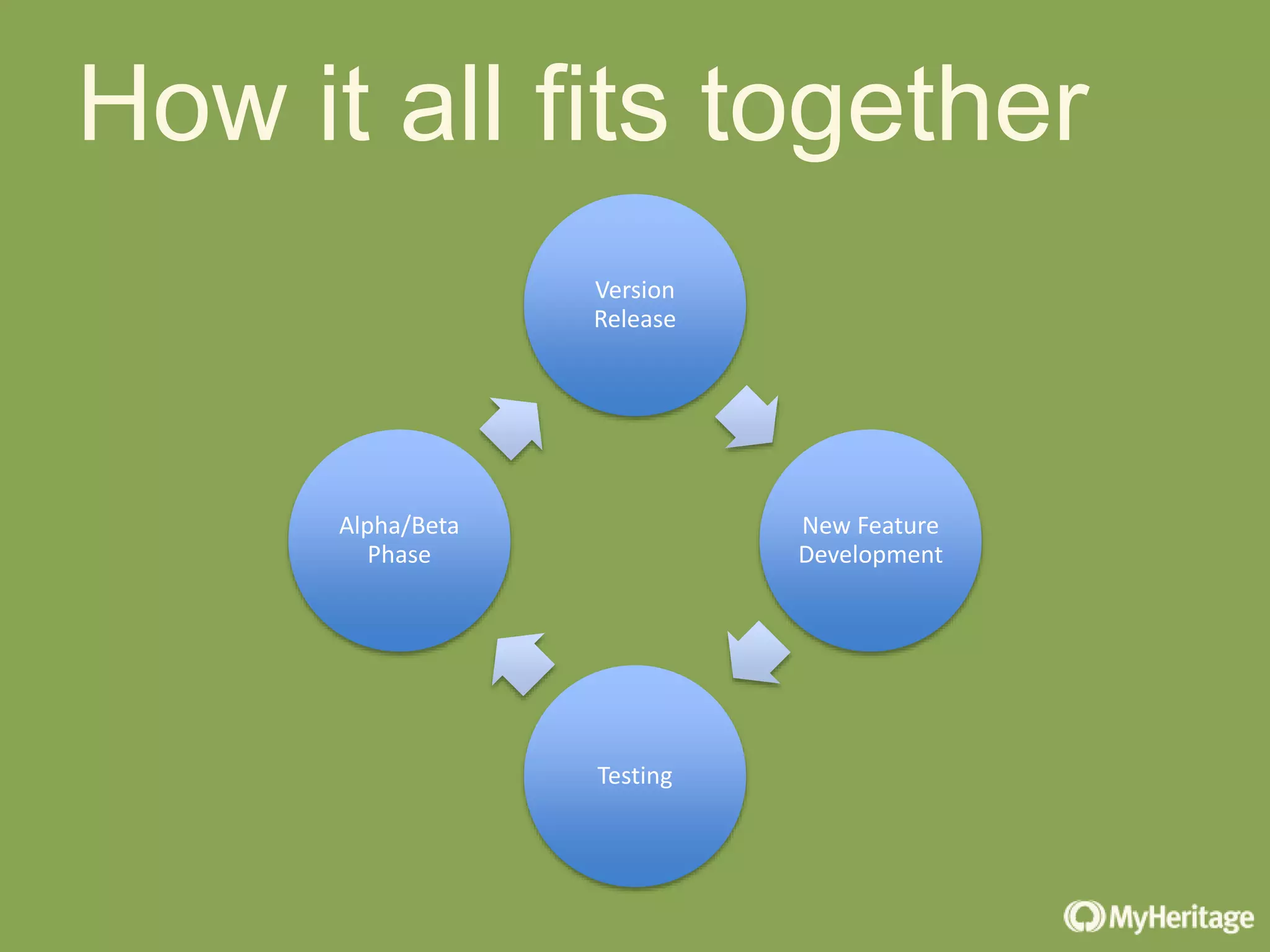 How it all fits together
Version
Release
New Feature
Development
Testing
Alpha/Beta
Phase
 