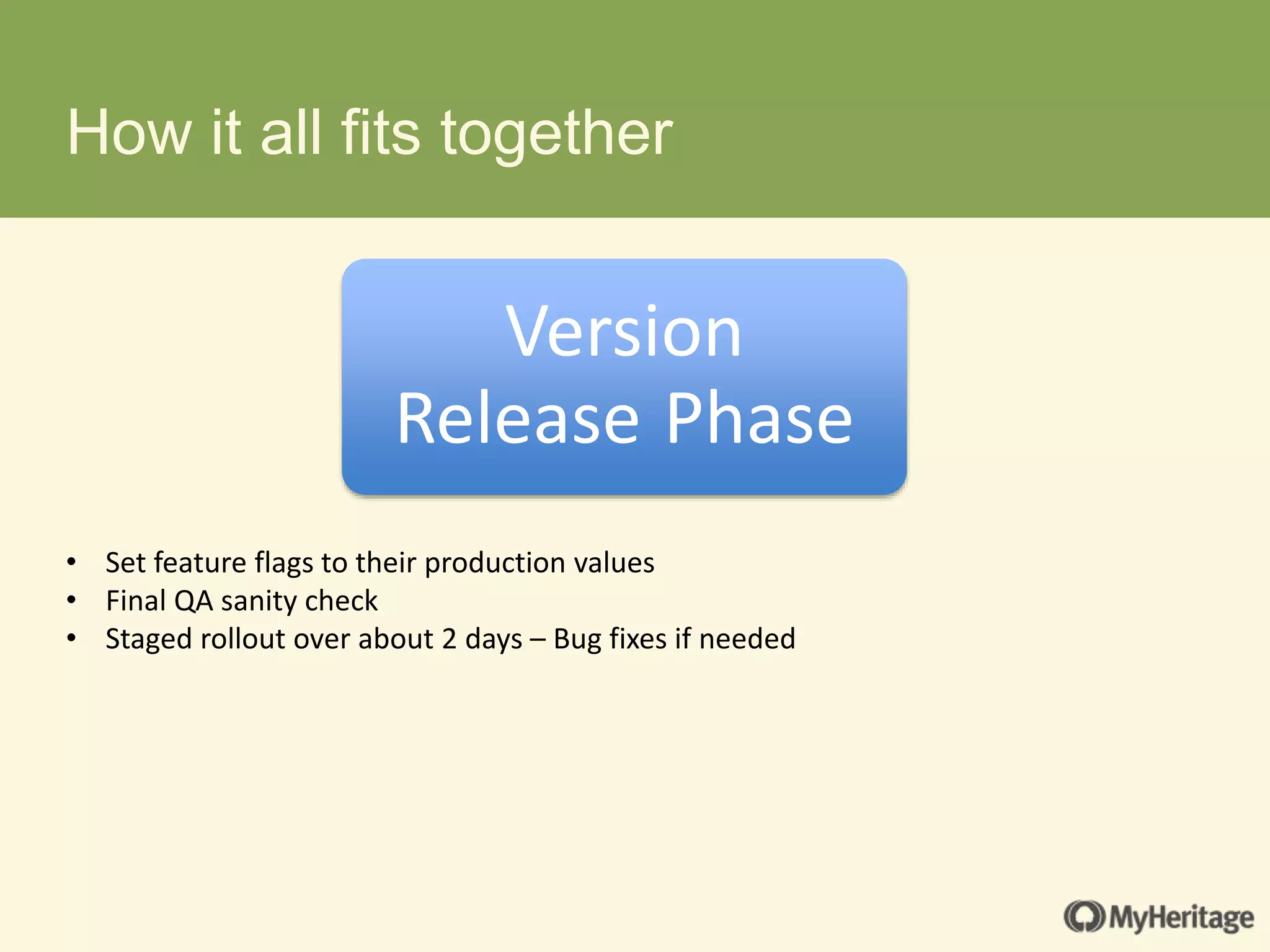 How it all fits together
• Set feature flags to their production values
• Final QA sanity check
• Staged rollout over about 2 days – Bug fixes if needed
Version
Release Phase
 