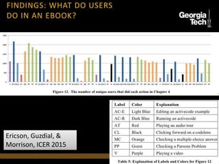 FINDINGS: WHAT DO USERS
DO IN AN EBOOK?
Ericson, Guzdial, &
Morrison, ICER 2015
 