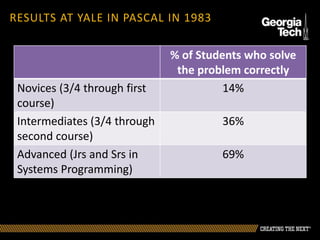 RESULTS AT YALE IN PASCAL IN 1983
% of Students who solve
the problem correctly
Novices (3/4 through first
course)
14%
Intermediates (3/4 through
second course)
36%
Advanced (Jrs and Srs in
Systems Programming)
69%
 