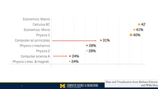6
Data and Visualization from Barbara Ericson
and Willa Hua
 