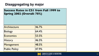 Disaggregating by major
10
Success Rates in CS1 from Fall 1999 to
Spring 2002 (Overall: 78%)
Architecture 46.7%
Biology 64.4%
Economics 53.5%
History 46.5%
Management 48.5%
Public Policy 47.9%
 