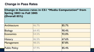 Change in Pass Rates
14
Change in Success rates in CS1 “Media Computation” from
Spring 2003 to Fall 2005
(Overall 85%)
Architecture 46.7% 85.7%
Biology 64.4% 90.4%
Economics 54.5% 92.0%
History 46.5% 67.6%
Management 48.5% 87.8%
Public Policy 47.9% 85.4%
 