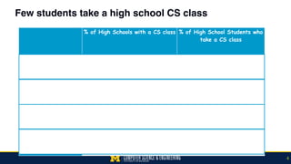 Few students take a high school CS class
4
% of High Schools with a CS class % of High School Students who
take a CS class
Georgia 47% 1%
Indiana 30% 2.5%
California 30% 3%
Texas 45% 3.76%
 