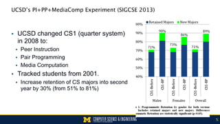 UCSD’s PI+PP+MediaComp Experiment (SIGCSE 2013)
▪ UCSD changed CS1 (quarter system)
in 2008 to:
• Peer Instruction
• Pair Programming
• Media Computation
▪ Tracked students from 2001.
• Increase retention of CS majors into second
year by 30% (from 51% to 81%)
X
 