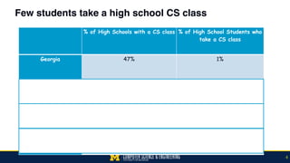 Few students take a high school CS class
4
% of High Schools with a CS class % of High School Students who
take a CS class
Georgia 47% 1%
Indiana 30% 2.5%
California 30% 3%
Texas 45% 3.76%
 
