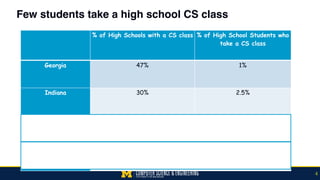 Few students take a high school CS class
4
% of High Schools with a CS class % of High School Students who
take a CS class
Georgia 47% 1%
Indiana 30% 2.5%
California 30% 3%
Texas 45% 3.76%
 