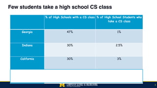 Few students take a high school CS class
4
% of High Schools with a CS class % of High School Students who
take a CS class
Georgia 47% 1%
Indiana 30% 2.5%
California 30% 3%
Texas 45% 3.76%
 
