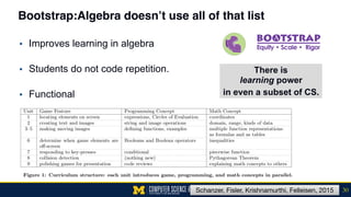 Bootstrap:Algebra doesn’t use all of that list
▪ Improves learning in algebra 
▪ Students do not code repetition. 
▪ Functional
There is  
learning power
in even a subset of CS.
30Schanzer, Fisler, Krishnamurthi, Felleisen, 2015
 