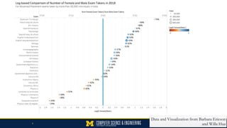 Data and Visualization from Barbara Ericson
and Willa Hua5
 