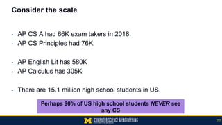 Consider the scale
▪ AP CS A had 66K exam takers in 2018.
▪ AP CS Principles had 76K.
▪ AP English Lit has 580K
▪ AP Calculus has 305K
▪ There are 15.1 million high school students in US.
Perhaps 90% of US high school students NEVER see
any CS
22
 