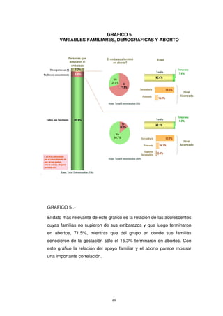 GRAFICO 5
VARIABLES FAMILIARES, DEMOGRAFICAS Y ABORTO
GRAFICO 5 .-
El dato más relevante de este gráfico es la relación de las adolescentes
cuyas familias no supieron de sus embarazos y que luego terminaron
en abortos, 71.5%, mientras que del grupo en donde sus familias
conocieron de la gestación sólo el 15.3% terminaron en abortos. Con
este gráfico la relación del apoyo familiar y el aborto parece mostrar
una importante correlación.
 