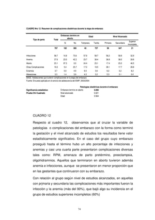 CUADRO Nro 12: Resumen de complicaciones obstétricas durante la etapa de embarazo
Si No Temprana Tardía Primaria Secundaria
Superior
Incompleta
767 182 585 40 727 99 647 21
Infecciones 58.7 10.8 73.6 57.9 58.7 56.2 59.9 32.9
Anemia 37.6 23.0 42.2 23.7 38.4 36.8 38.0 28.8
Aborto 23.1 97.3 0.0 24.4 23.1 17.4 23.2 46.5
Otras Complicaciones 19.3 5.4 23.7 17.3 19.5 28.1 17.7 28.8
Eclamsia 3.7 0.0 4.9 6.5 3.6 6.2 3.2 8.2
Alteraciones 3.3 1.4 3.9 4.3 3.2 5.3 3.1 0.0
BASE: Adolescentes que tuvieron complicaciones en la etapa del embarazo
Fuente: Encuesta aplicada en el servicio de adolescencia del IEMP, 2003/2004
Patologías obstétricas durante el embarazo
Significancia estadistica: Embarazo termino en aborto 0.000
Prueba Chi Cuadrado Nivel alcanzado 0.021
Edad 0.564
TotalTipo de parto
Embarazo termino en
aborto
Edad Nivel Alcanzado
CUADRO 12
Respecto al cuadro 12, observamos que al cruzar la variable de
patologías o complicaciones del embarazo con la forma como terminó
la gestación y el nivel alcanzado de estudios los resultados tiene valor
estadísticamente significativo. En el caso del grupo cuyo embarazo
prosiguió hasta el término hubo un alto porcentaje de infecciones y
anemias y casi una cuarta parte presentaron complicaciones diversas
tales como: RPM, amenaza de parto pretérmino, preeclampsia,
oligohidramnios. Aquellos que terminaron en aborto tuvieron además
anemia e infecciones, aunque se presentaron en menor proporción que
en las gestantes que continuaron con su embarazo.
Con relación al grupo según nivel de estudios alcanzados, en aquellas
con prjmaria y secundaria las complicaciones más importantes fueron la
infección y la anemia (más del 90%), que bajó algo su incidencia en el
grupo de estudios superiores incompletos (60%)
 