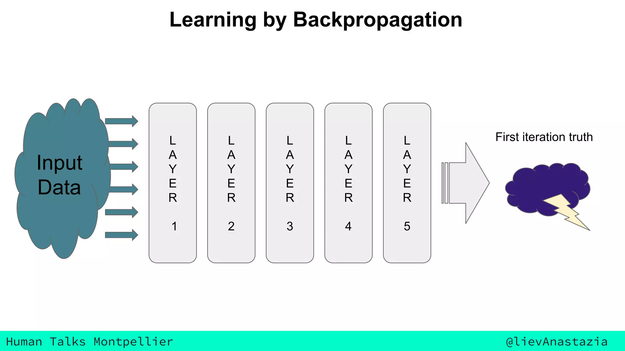 Human Talks Montpellier @lievAnastazia
L
A
Y
E
R
1
L
A
Y
E
R
2
L
A
Y
E
R
3
L
A
Y
E
R
4
L
A
Y
E
R
5
Input
Data
Prediction
Learning by Backpropagation
First iteration truth
 