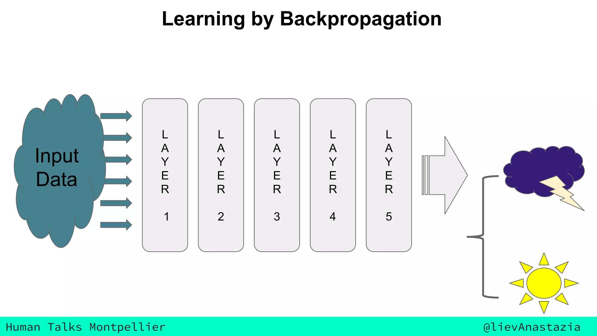Human Talks Montpellier @lievAnastazia
L
A
Y
E
R
1
L
A
Y
E
R
2
L
A
Y
E
R
3
L
A
Y
E
R
4
L
A
Y
E
R
5
Input
Data
Prediction
Error
Learning by Backpropagation
 