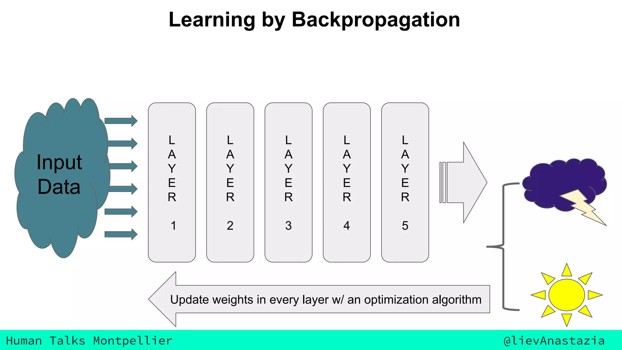 Human Talks Montpellier @lievAnastazia
L
A
Y
E
R
1
L
A
Y
E
R
2
L
A
Y
E
R
3
L
A
Y
E
R
4
L
A
Y
E
R
5
Input
Data
Prediction
Error
Update weights in every layer w/ an optimization algorithm
Learning by Backpropagation
 