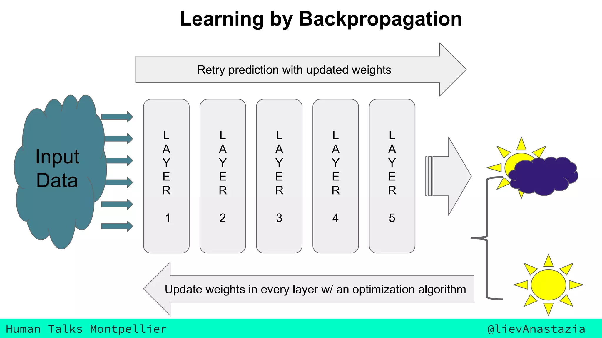 Human Talks Montpellier @lievAnastazia
L
A
Y
E
R
1
L
A
Y
E
R
2
L
A
Y
E
R
3
L
A
Y
E
R
4
L
A
Y
E
R
5
Input
Data
Prediction
Error
Update weights in every layer w/ an optimization algorithm
Retry prediction with updated weights
LeaLearning by Backpropagation
ning by Backpropagation
 