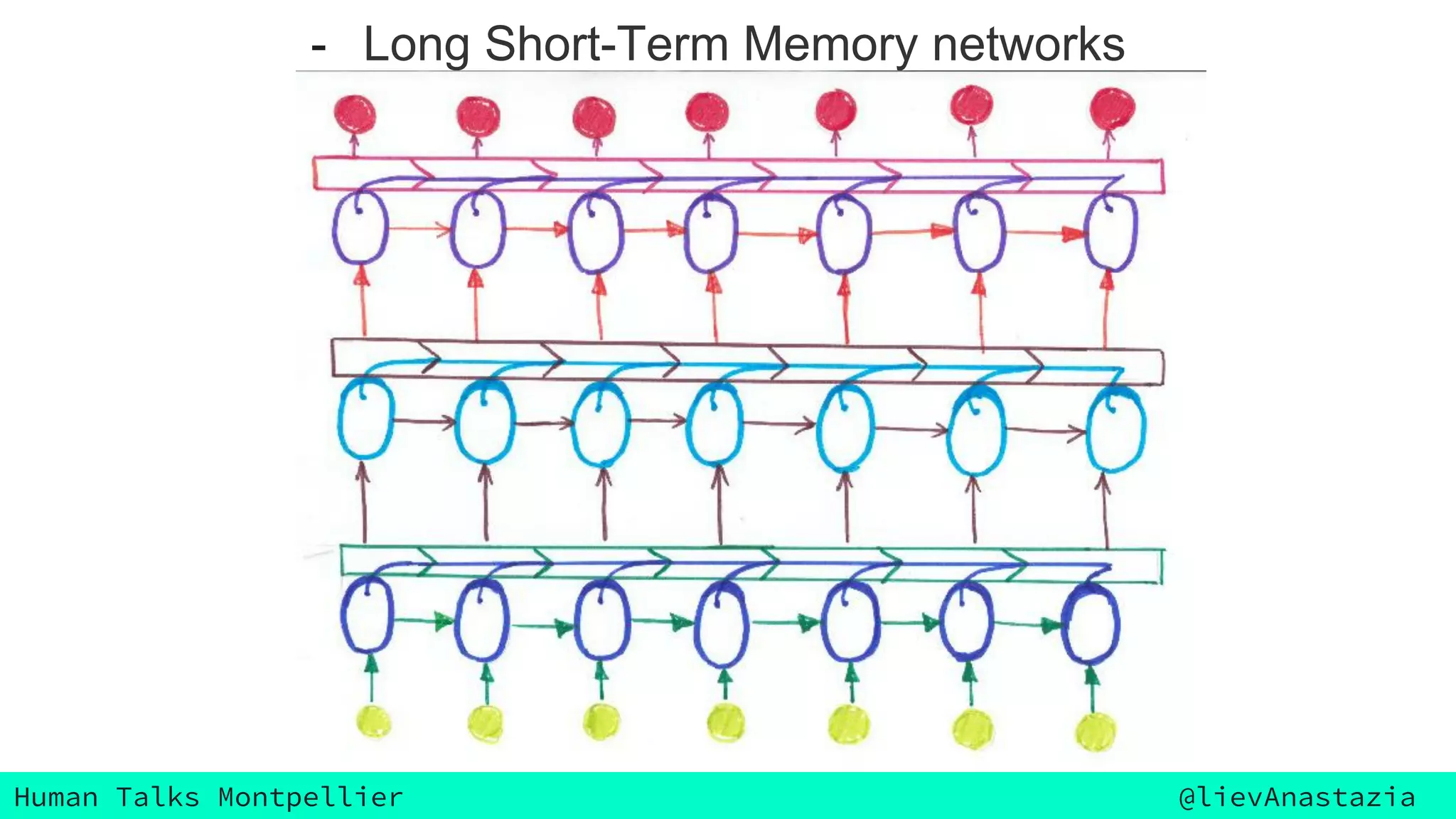 Human Talks Montpellier @lievAnastazia
- Long Short-Term Memory networks
 