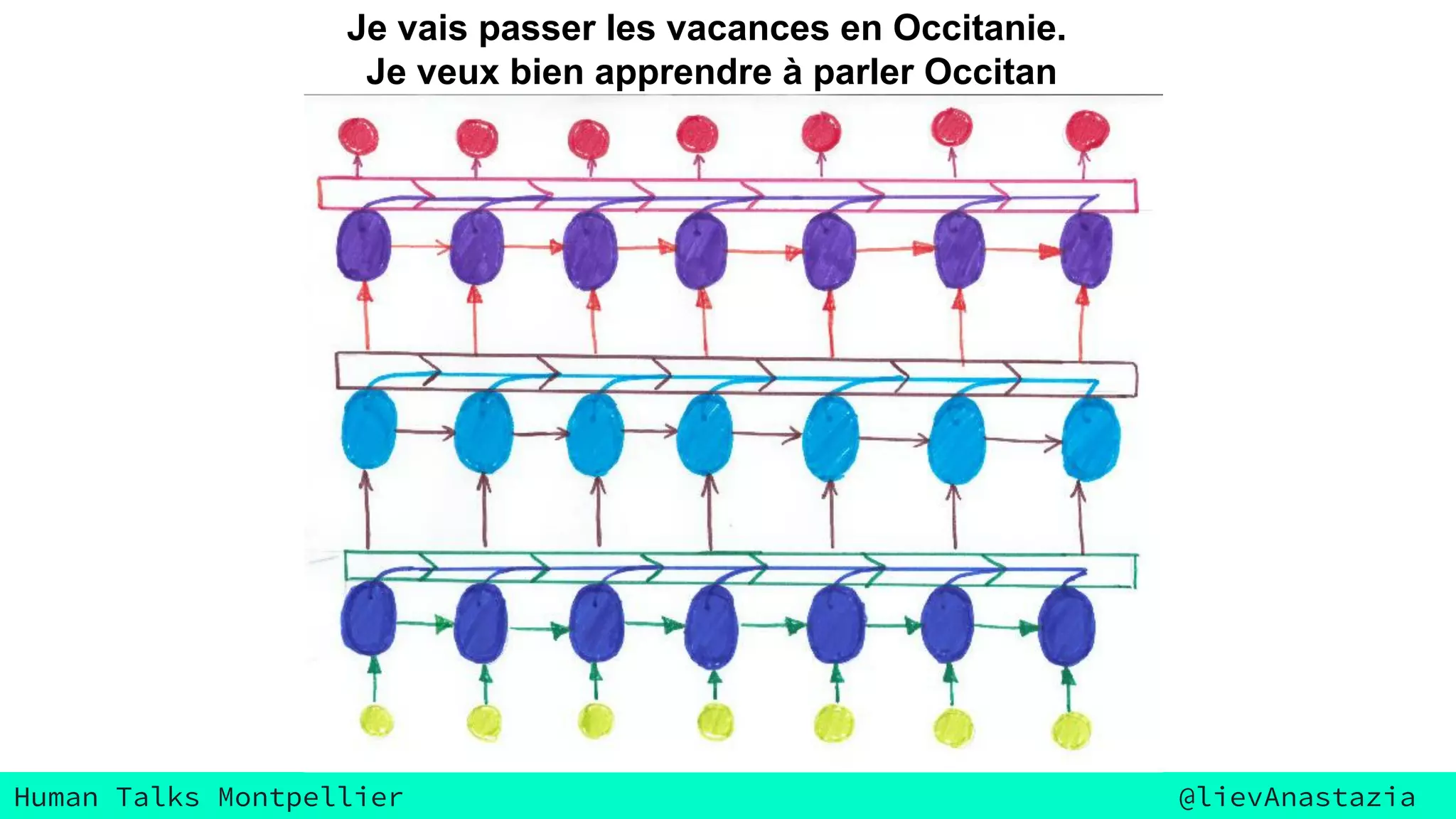 Human Talks Montpellier @lievAnastazia
Je vais passer les vacances en Occitanie.
Je veux bien apprendre à parler Occitan
 