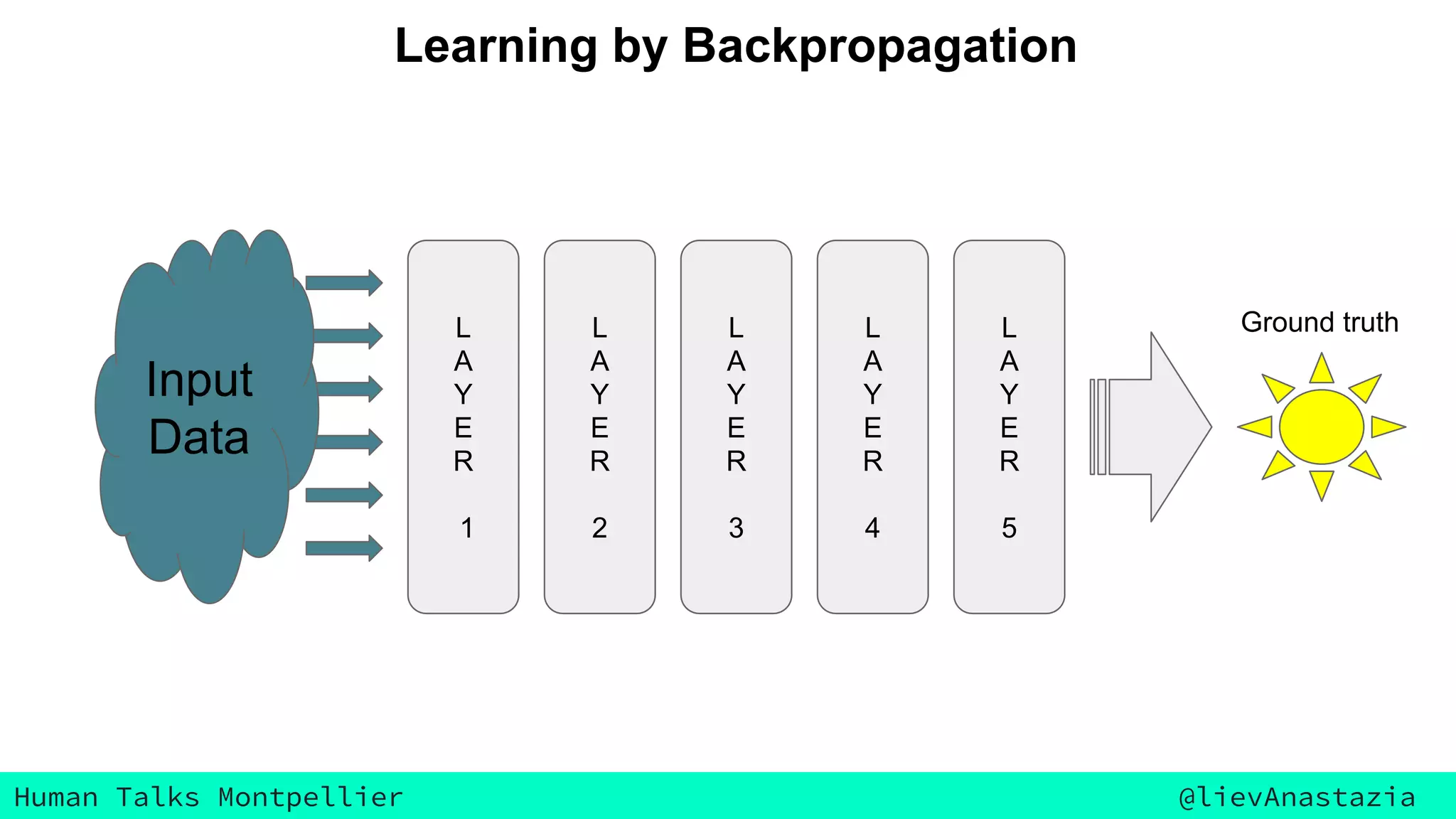 Human Talks Montpellier @lievAnastazia
L
A
Y
E
R
1
L
A
Y
E
R
2
L
A
Y
E
R
3
L
A
Y
E
R
4
L
A
Y
E
R
5
Input
Data
Expected
Learning by Backpropagation
Ground truth
 