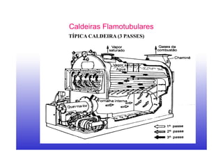 TÍPICA CALDEIRA (3 PASSES)
Caldeiras Flamotubulares
 