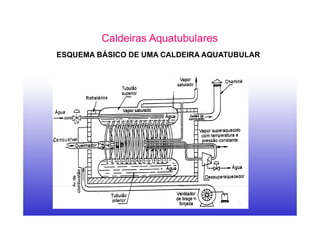 ESQUEMA BÁSICO DE UMA CALDEIRA AQUATUBULAR
Caldeiras Aquatubulares
 