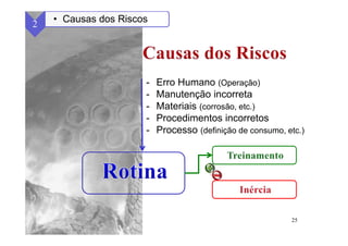 25
2 • Causas dos Riscos
- Erro Humano (Operação)
- Manutenção incorreta
- Materiais (corrosão, etc.)
- Procedimentos incorretos
- Processo (definição de consumo, etc.)
 