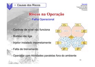 52
Falha Operacional
- Controle de nível não funciona
- Bomba não liga
- Injetor instalado incorretamente
- Falta de treinamento
- Operador com Atividades paralelas fora do ambiente
2 • Causas dos Riscos
Operação
Manutenção
Tratamento da água
Procedimentos
Processos
 