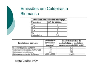 Emissões em Caldeiras a
Biomassa
Recomendação da CETESB 120 0,5
Caldeiras monitoradas pela CETESB 150 0,6
Caldeiras com multiciclone 500 2,00
Caldeiras sem retentor de fuligem 4000 a 6000 15 a 25
Emissões de
particulados
(mg/Nm3
)
Condições de operação
Quantidade emitida de
particulados por tonelada de
bagaço queimado (50% umid.)
Poluentes kg/t de bagaço
SO2 0
NOx 0,6
CH4 0
CO 0
Particulados 0,6
Emissões nas caldeiras de bagaço
Fonte: Coelho, 1999
 