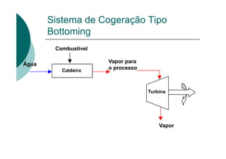 Vapor para
o processo
Vapor
Combustível
Água
Caldeira
Turbina
Sistema de Cogeração Tipo
Bottoming
 