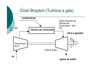 Compressor Turbina
combustível
Ar
gases de saída
Para o gerador
Câmara de combustão
Ciclo Brayton (Turbina a gás)
Compressor
de ar
Turbina a gás
Gases quentes da
Câmara de
Combustão – Alta
P/TAr – alta
P/T
 