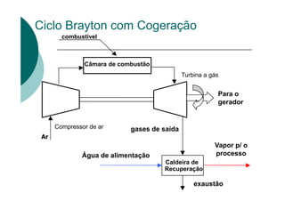 Compressor Turbina
Para o
gerador
Água de alimentação
Vapor p/ o
processo
exaustão
gases de saída
Ar
combustível
Câmara de combustão
Caldeira de
Recuperação
Ciclo Brayton com Cogeração
Compressor de ar
Turbina a gás
 