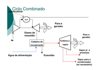 combustível
C TG
Para o
gerador
Vapor p/ o
processo
Vapor para o
condensador
(se necessário)
Para o
gerador
Água de alimentação Exaustão
Gases de
exaustão
Ar
c.c
.
Caldeira de
recuperação
ar Turbina a
vapor
Ciclo Combinado
 